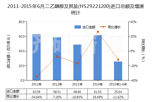 2011-2015年6月二乙醇胺及其鹽(HS29221200)進(jìn)口總額及增速統(tǒng)計(jì)